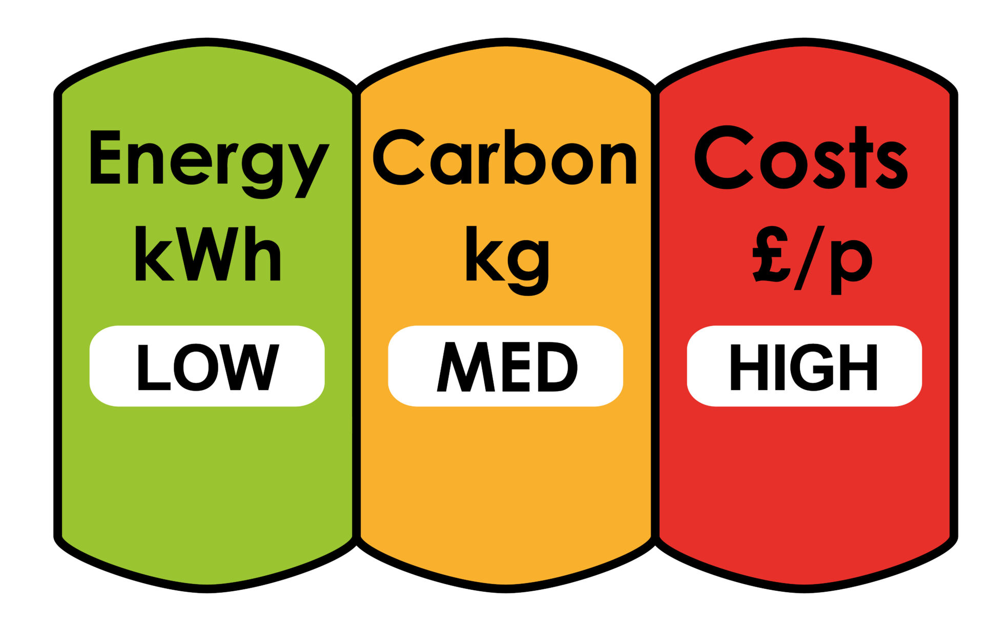 Elmhurst Energy assessment concept for food label type EPC 1