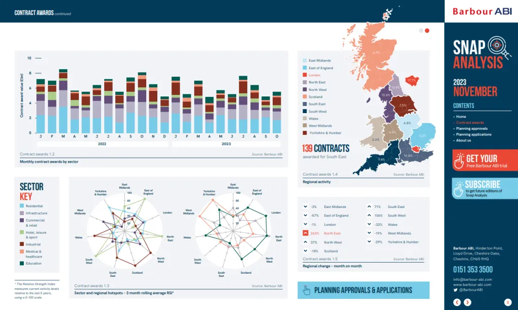 Barbour ABI contract market analysis dashboard featuring stacked bar charts tracking UK construction contracts by region and sector, a map of England highlighting contract distribution by area, and network diagrams illustrating sector relationships and regional connections.