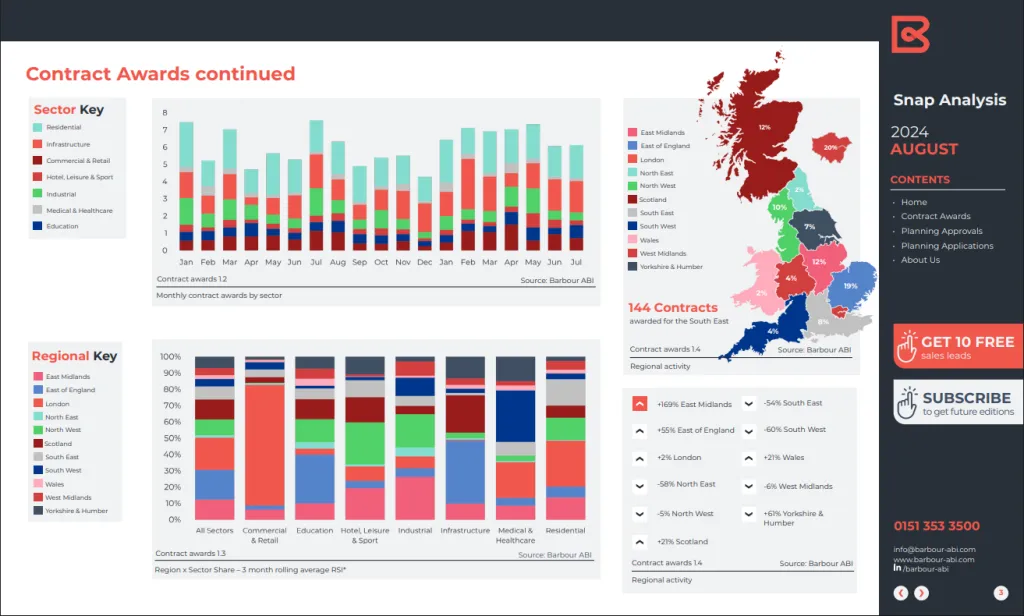 Contract Awards data visualizations showing stacked bar charts of regional construction contracts by value and type, with a map of the UK indicating regional distribution of 164 contracts across different areas.